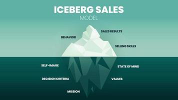 A vector of the iceberg sale model infographic has a behavior, result, and selling skills on the surface. The hidden underwater has self-image, state of mind, mission, criteria, and value for analysis