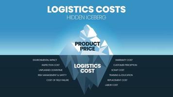 Vector illustration of Logistics Costs Iceberg model concept. Iceberg represents the hidden cost of products and logistics, surface is visible product price and underwater is invisible logistics cost.