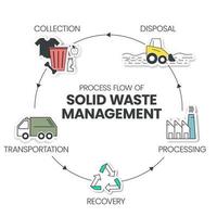 Process flow of Solid Waste Management is strategic approach to sustainable management of solid wastes such as collection, transportation, recovery, processing and disposal. Diagram elements vector. vector