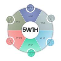 El vector de diagrama de análisis 5w1h es un diagrama de flujo de causa y efecto, ayuda a encontrar soluciones efectivas para problemas o para estructurar la organización, tiene 6 pasos como quién, qué, cuándo, dónde, por qué y cómo.