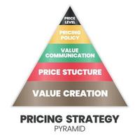 A vector illustration of the pricing strategic pyramid concept is 4Ps for a marketing decision has value creation foundation, price structure, value communication, price policy, and levels.