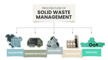 Process flow of Solid Waste Management is strategic approach to sustainable management of solid wastes such as collection, transportation, recovery, processing and disposal. Diagram elements vector. vector