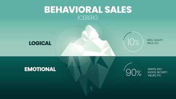 A vector illustration of Behavioral Sales iceberg model concepts has 4 elements. Surface is visible logical with 10 percent of need, price etc., underwater is invisible emotional with 90 percent icon.