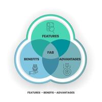 A FAB analysis describes the features, advantages and benefits of a product, and how they work together to help differentiate a product within the market. Venn diagram infographic presentation vector. vector