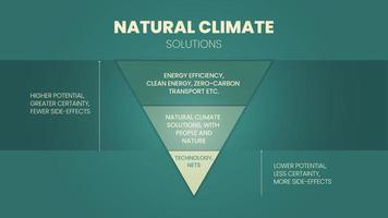 Natural climate solutions are conservation, restoration, and improved land management actions that increase carbon storage or avoid greenhouse gas emissions in landscapes and wetlands across the globe vector