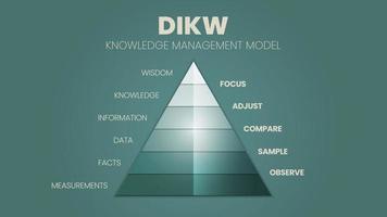 A vector illustration of the DIKW hierarchy has wisdom, knowledge, information, and the data pyramid in 4 qualitative stages D is data, I is information, K is knowledge and W is wisdom.