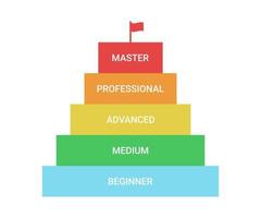 esquema de nivel de habilidades, subir escaleras hacia el éxito y el logro, diagramar pasos en los negocios. título y competencia de la persona. principiante, medio, avanzado, profesional, master. ilustración vectorial vector
