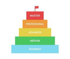 Scheme of level of skills, climb on stairs to success and achievement, diagram steps in business. Title and competence of person. Beginner, medium, advanced, professional, master. Vector illustration