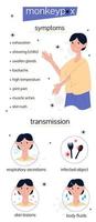 Transmission and symptoms of monkeypox. Information poster. Infographics with character and icons vector