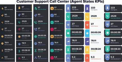 estado del agente de atención al cliente kpis. ilustración vectorial que muestra diferentes iconos de estado del agente. total de agentes, total de llamadas ofrecidas, llamadas en cola, velocidad promedio de respuesta, nivel de servicio, llamadas abandonadas. vector