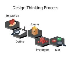 proceso de pensamiento de diseño para una forma de trabajar que busca comprender a los usuarios y resolver problemas. consta de cinco fases de empatizar, definir, idear, prototipar y probar vector