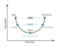 ODM and OEM design curve to see the difference of manufacturing type vector