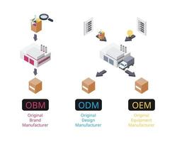 OEM compare with ODM and OBM to see the difference of type of manufacture vector