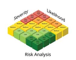 Risk analysis Matrix involves examining how project outcomes and objectives might change due to the impact of the risk event vector