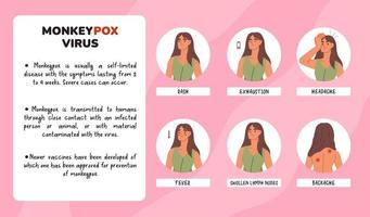 Medical leaflet Monkeypox virus symptoms . Information poster with symptoms, transmission of monkeypox virus. Template of virus symptoms. vector