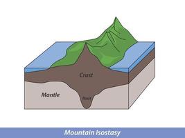 esquema de isostasia de montaña, manto y densidad del agua vector