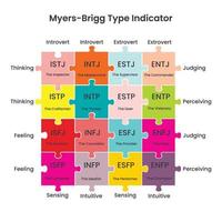 Myers-Brigg Type Indicator Puzzle Chart vector