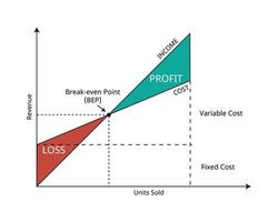 punto de equilibrio o bep o gráfico de ganancias de volumen de costo de las unidades de ventas y las ventas de ingresos vector