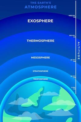 The earth's atmosphere vertical banner poster