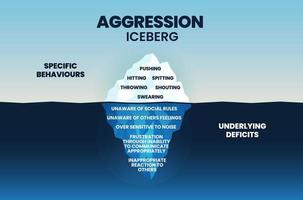 A vector illustration of aggression iceberg has specific behaviors on the surface and the underwater behavior  being underline deficits unaware, frustration, and inappropriate reaction for psychology