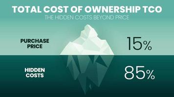 The total cost of ownership TCO is an iceberg model concept for cost price and profit analysis. The purchase price of 15 percent above water or surface. The hidden cost of 85 percent is underwater vector