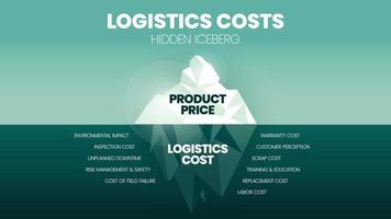 Vector illustration of Logistics Costs Iceberg model concept. Iceberg represents the hidden cost of products and logistics, surface is visible product price and underwater is invisible logistics cost.