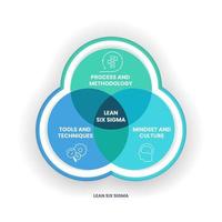 un diagrama de venn de análisis lean six sigma tiene 3 pasos, como proceso y metodología, herramientas y técnicas, mentalidad y cultura. vector de presentación de infografía empresarial para diapositiva o banner de sitio web.