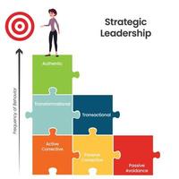 gráfico de vector de negocios de comportamientos de liderazgo estratégico