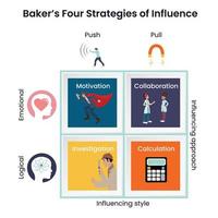 Baker's Four Strategies of Influence vector graphic