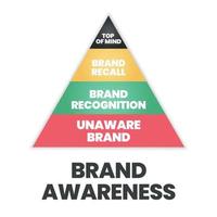 The vector illustration of the brand awareness pyramid or triangle has top of mind, brand recall, brand recognition, and unaware brand for branding analysis and strategic marketing development.