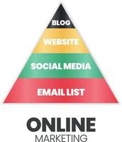 una infografía vectorial de un concepto de pirámide o triángulo de marketing en línea tiene 4 niveles de blogs, sitios web, redes sociales y listas de correo electrónico para el desarrollo de marketing y la estrategia de planificación de la empresa de comercio electrónico