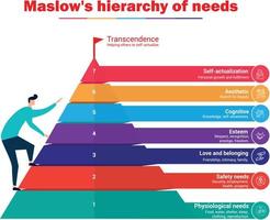 Maslow's hierarchy of needs infographic vector illustration for presentation, publication. Also known as Maslow Pyramid theory proposed by Abraham Maslow in 1943. Extended version of human basic need