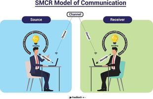 SMCR model of communication infographic illustration. David Berlo developed this Sender Message Channel Receiver model in 1960. Berlo's model of communication has four components. Educational design. vector