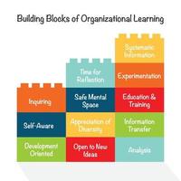 bloques de construcción del vector infográfico de aprendizaje organizacional