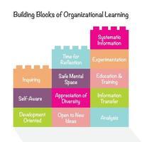 Building blocks of organizational learning infographic vector