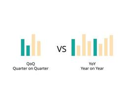 Year on Year or YoY and Quarter on quarter or QoQ to compares the current quarter to the previous quarter in the same year vector