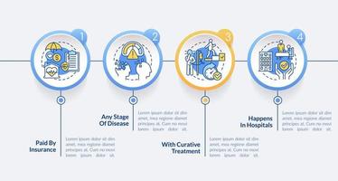 Palliative care characteristics circle infographic template. Data visualization with 4 steps. Process timeline info chart. Workflow layout with line icons. Lato-Bold, Regular fonts used vector