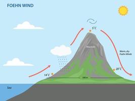 Foehn wind. Geography landforms and elevation illustration