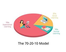 70 20 10 learning model in human resources vector