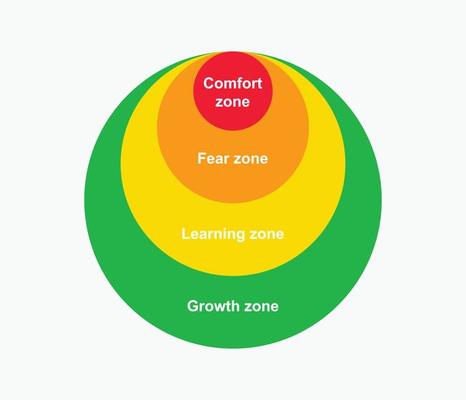 Diagram Comfort Zone Change Color Gradual From Comfort Red To Fear Zone Yellow Learning And Green Growth Corporate Motivation Activities And Escape To Cozy Personal Vector Space 1191 Vector Art At Vecteezy