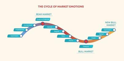 ciclo de las emociones comerciales del mercado. Cambios de humor al comprar Diagrama de curva de crecimiento y declive. vector