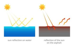 Reflection of suns rays from water and hard surface vector