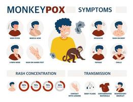 póster del virus de la viruela del mono para informar sobre la pandemia y la propagación de la enfermedad imágenes de métodos humanos de propagación y síntomas de la ilustración del vector de la enfermedad