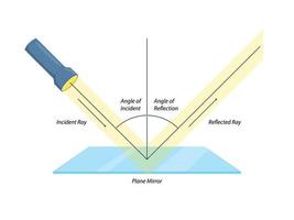 Illustration of reflection of light from plane mirror for science learning vector