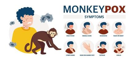 Monkey pox virus Poster to inform about the pandemic and the spread of the disease Images of a person and symptoms of the disease Vector illustration