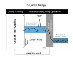 trilogía juran para la planificación y el control de la calidad para la mejora vector