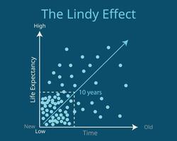 The Lindy Effect that shows the older something is over 10 years tend to stay in the future graph vector