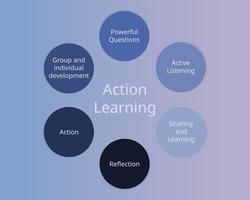 Components of Action Learning vector