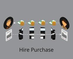 Hire purchase is an arrangement for buying expensive consumer goods, where the buyer makes an initial down payment and pays the balance plus interest in installments vector