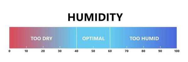 Humidity level. Optimal indoor humidity, too dry and too humid air. Air quality gradient scale. Comfortable microclimate conditions. Vector illustration isolated on white background